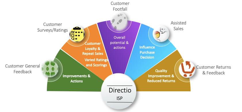 ISP Solution Highlights