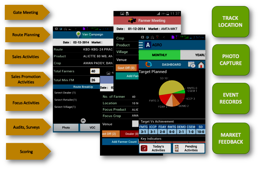 Market Activity Management