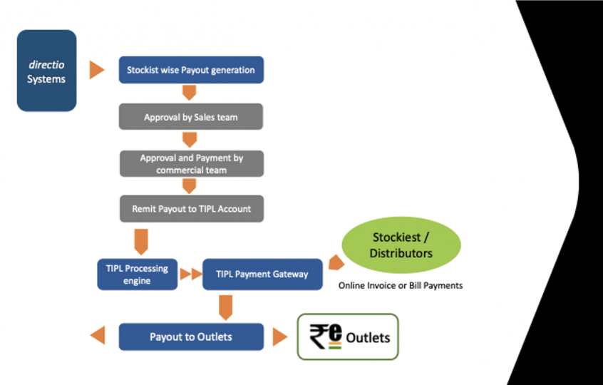 Retailer Payout Solutions