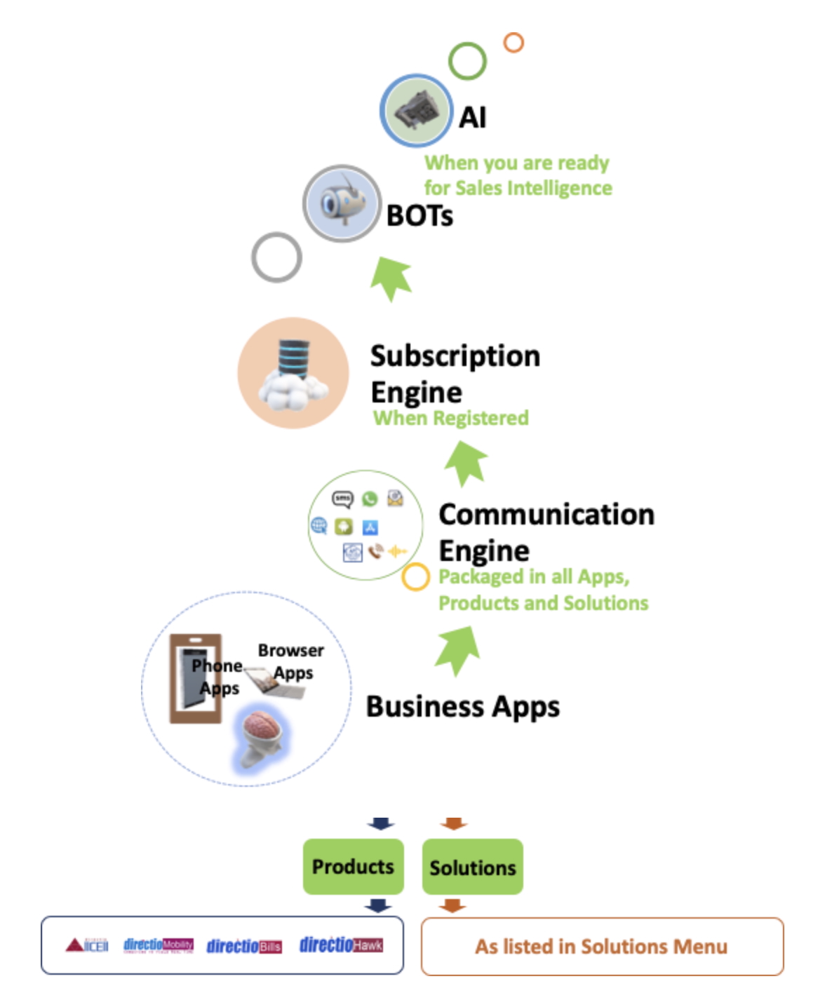 directio Ecosystem
